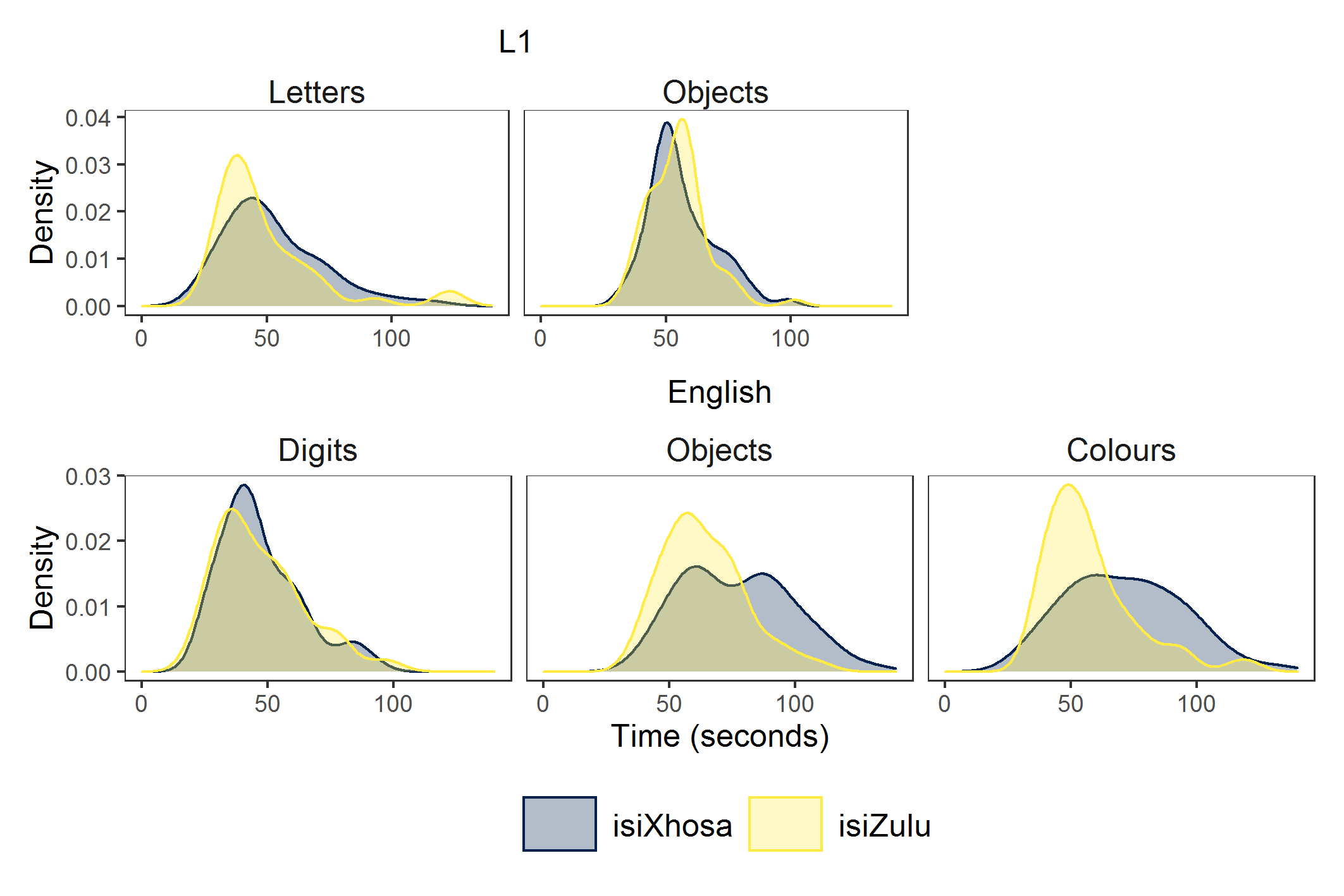 Density plots for RAN tasks in L1 (top) and English (bottom) per language group